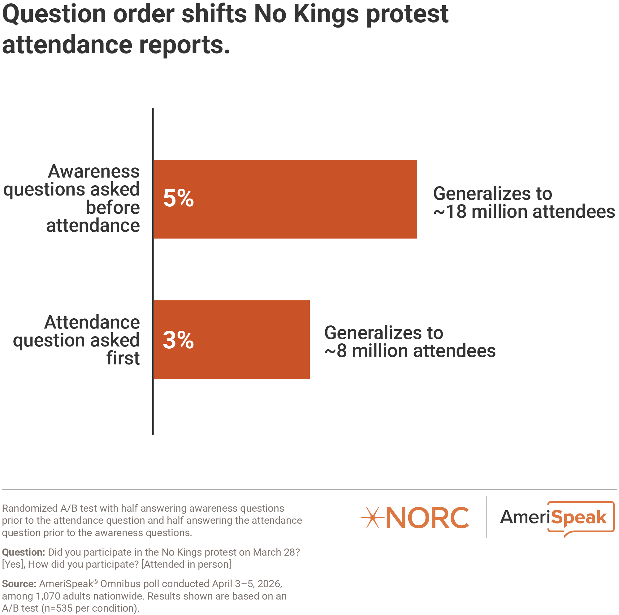 Bar chart: Question order shifts No Kings protest attendance reports