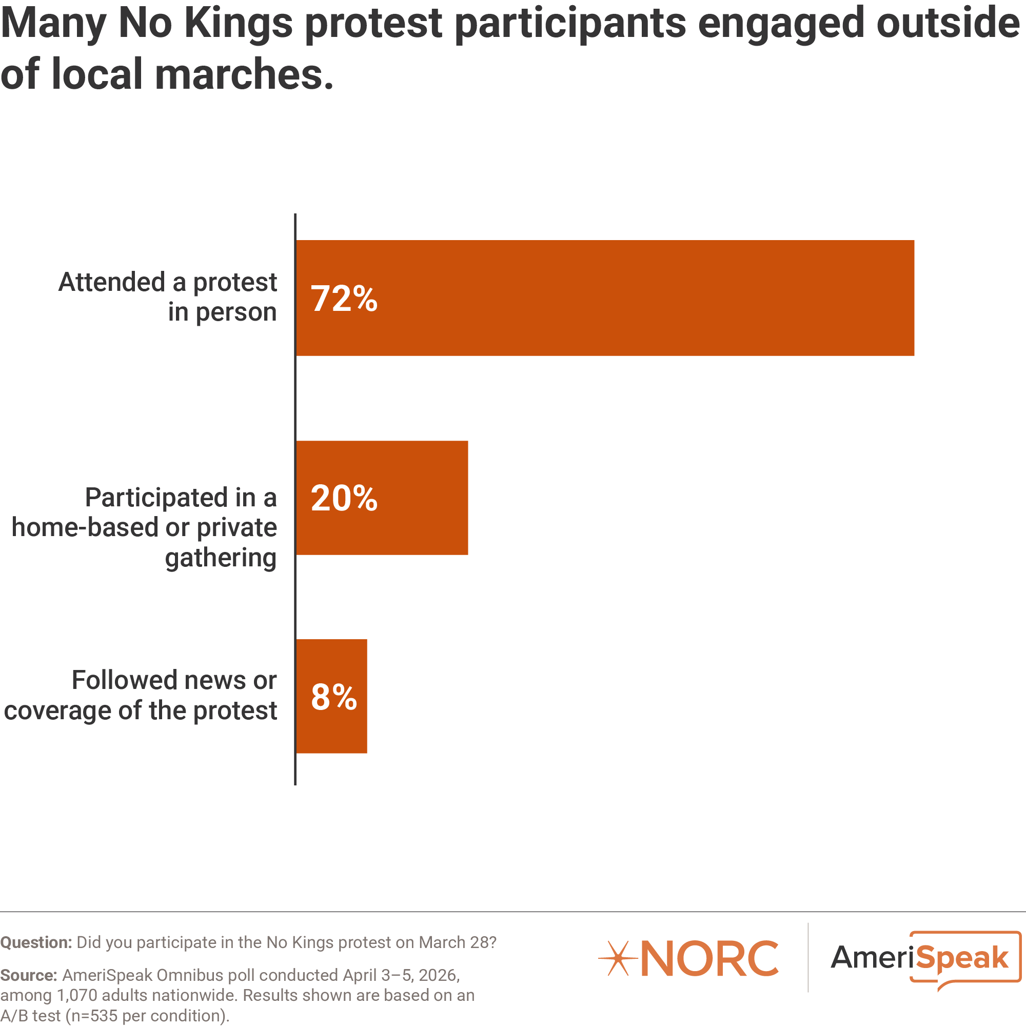 Bar chart: Many No Kings protest participants engaged outside of local marches.