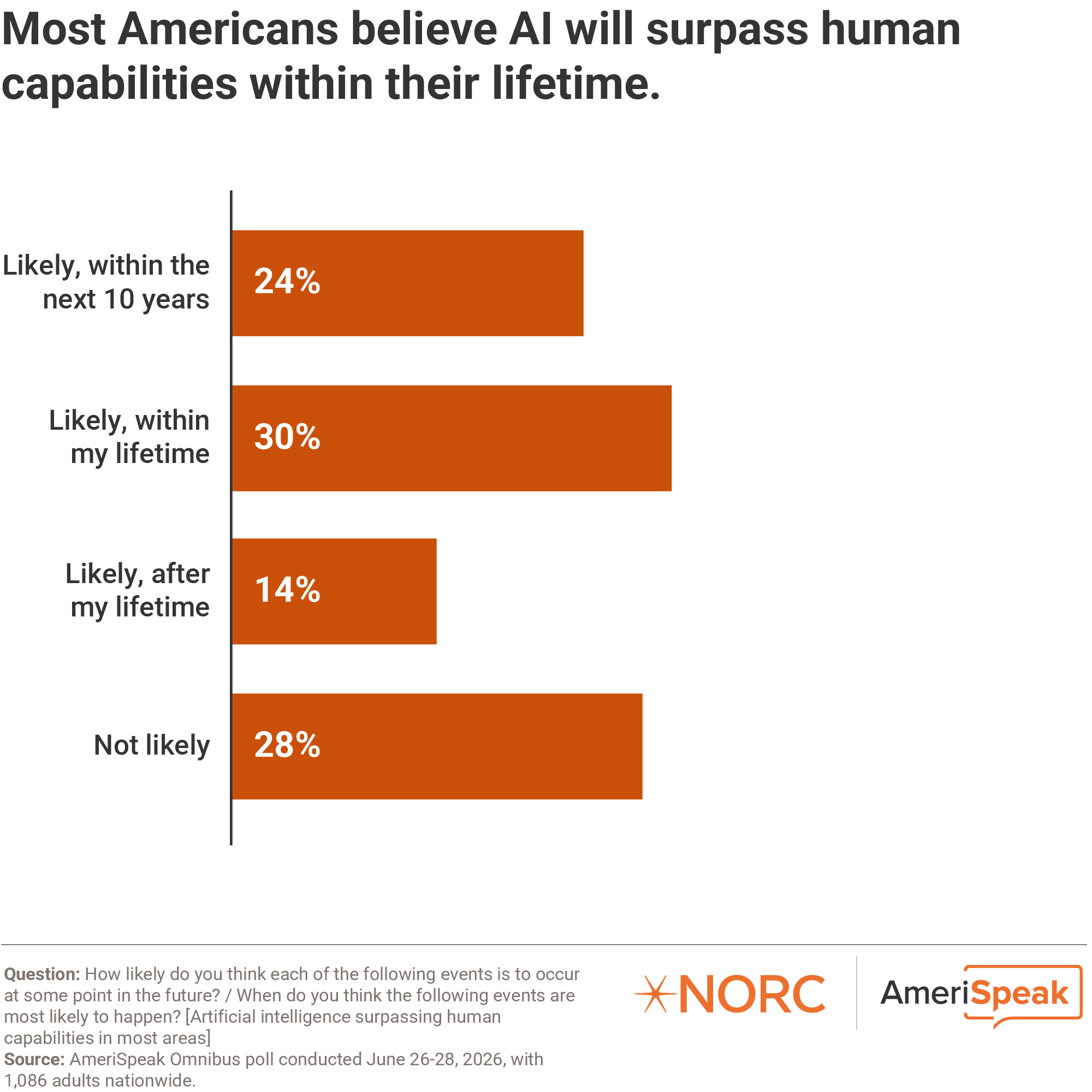 Graph: Most Americans believe AI will surpass human capabilities within their lifetime