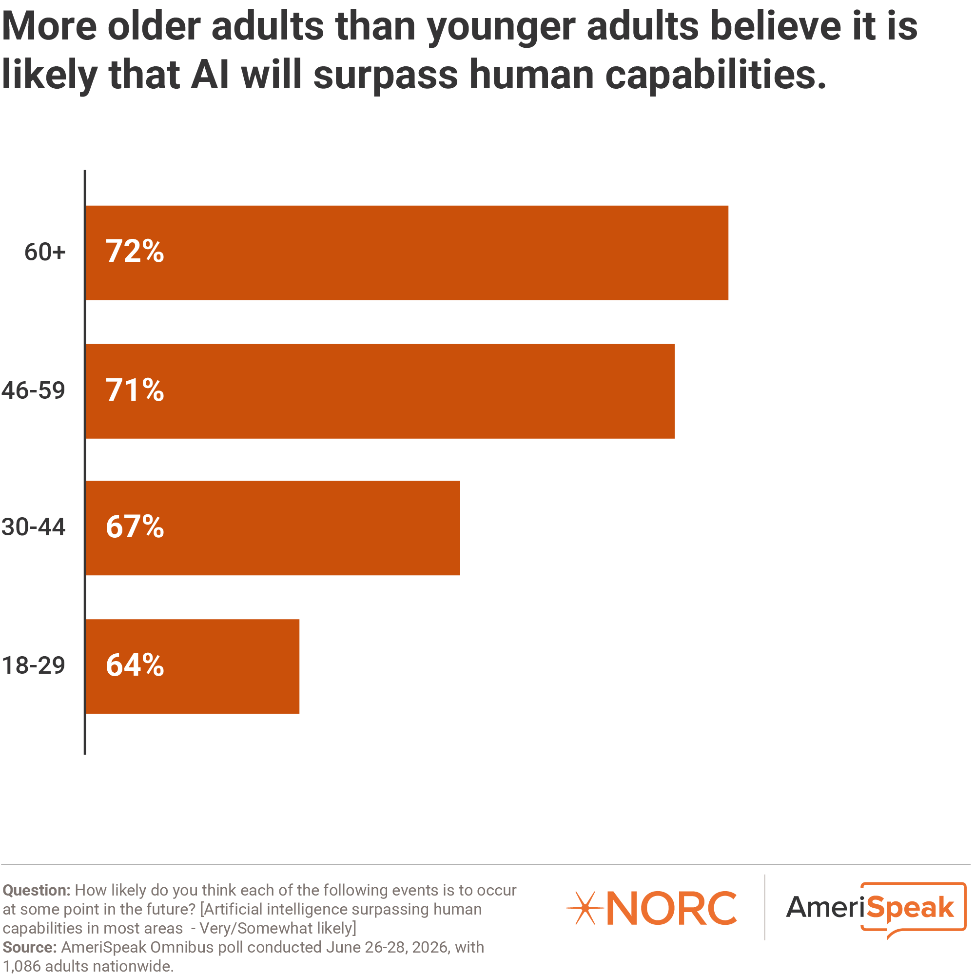Graph: More older adults than younger adults believe it is likely that AI will surpass human capabilities