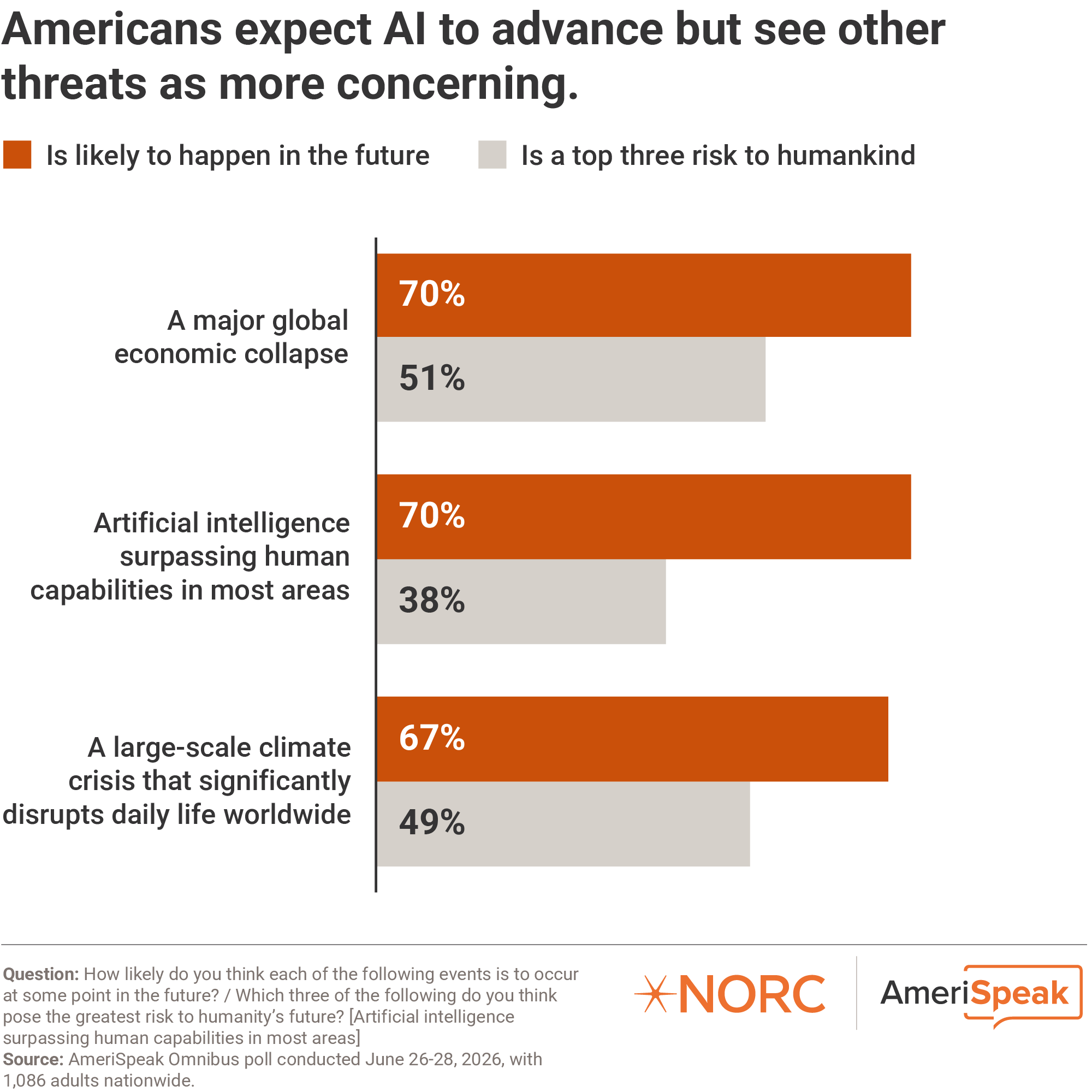 Bar chart: Americans expect AI to advance but see other threats as more concerning