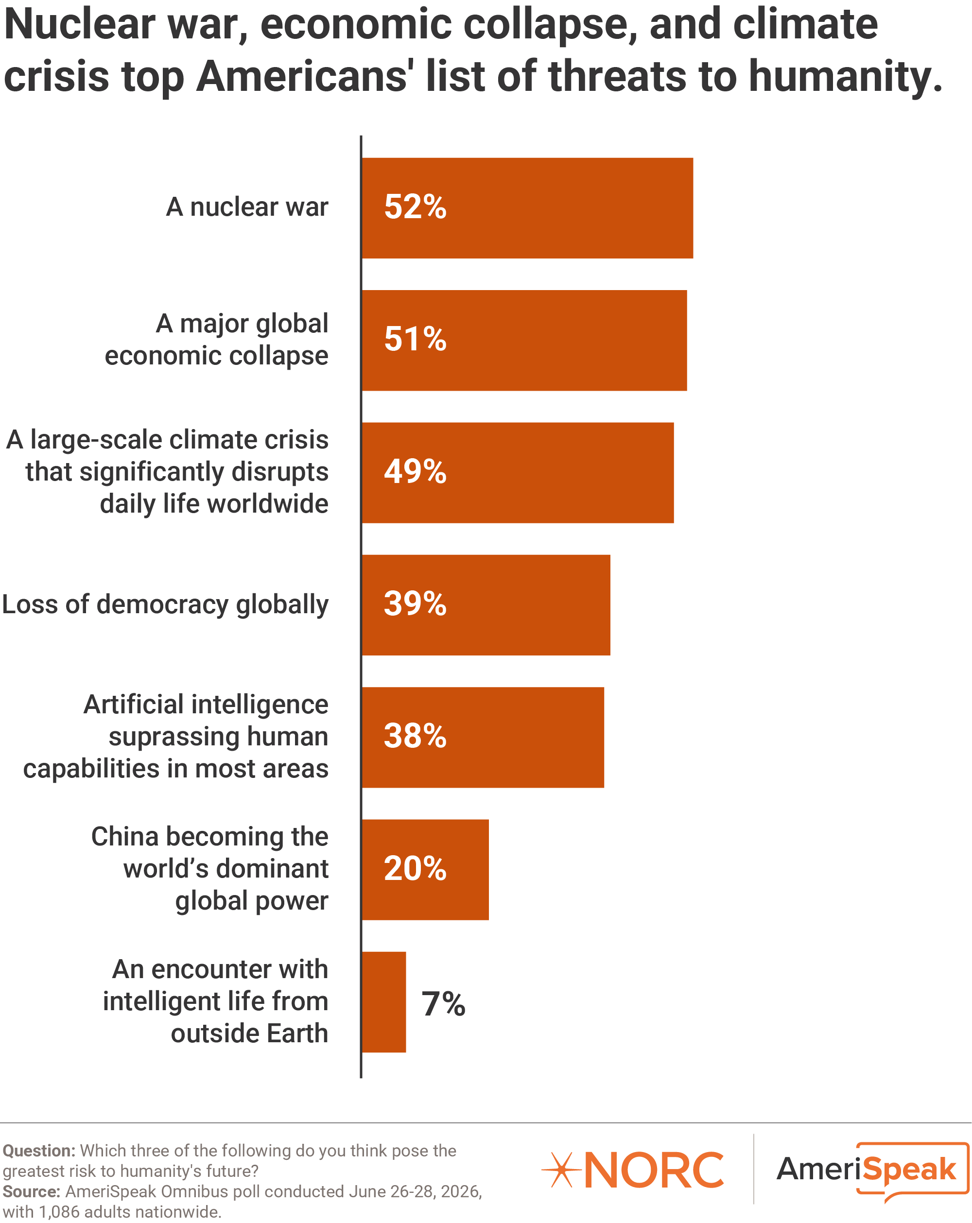 Bar chart: Nuclear war, economic collapse, and climate crisis top Americans' list of threats to humanity