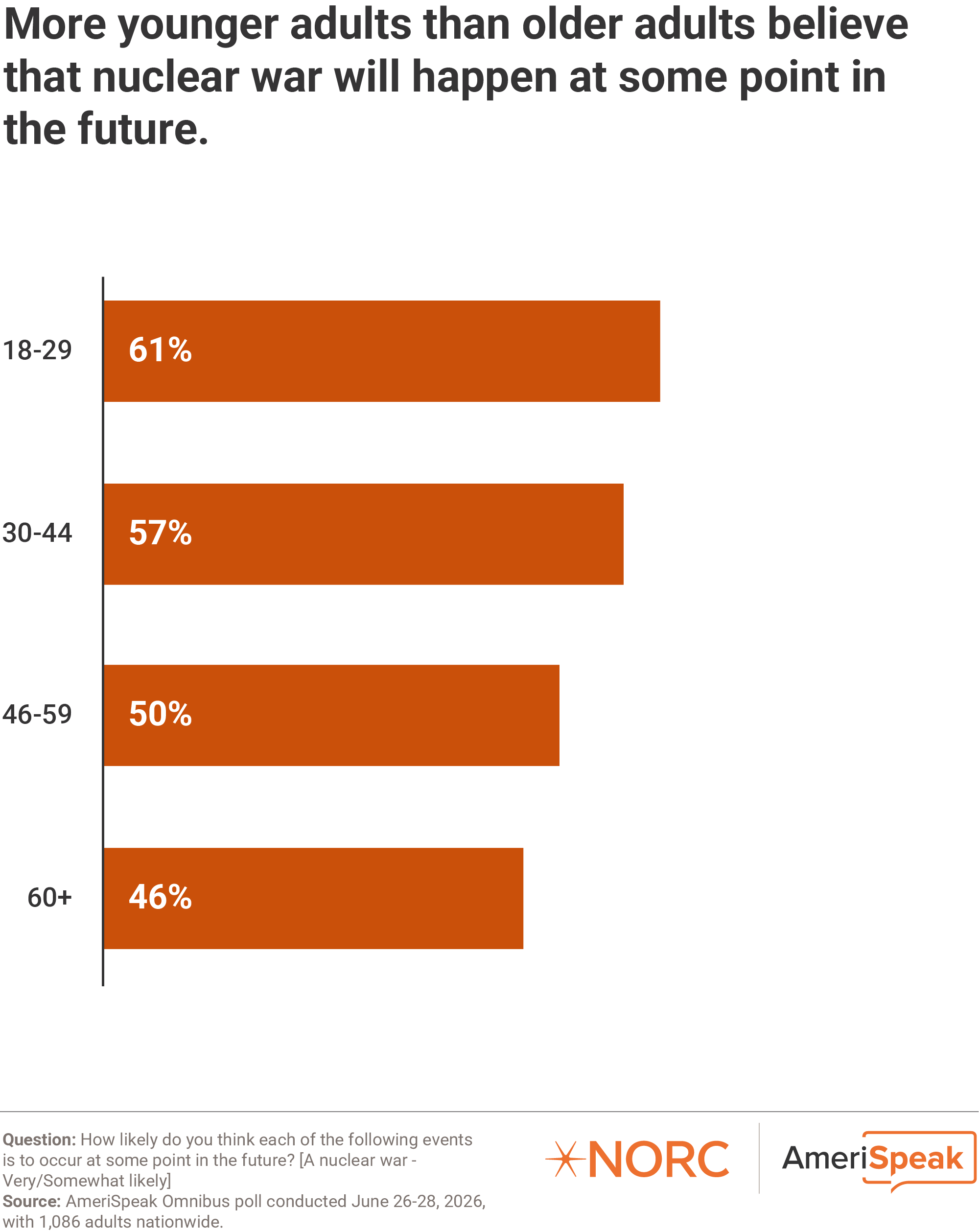 Bar chart: More younger adults than older adults believe that nuclear war will happen at some point in the future