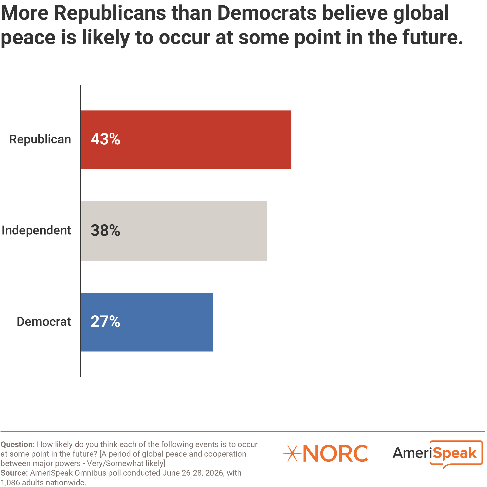 Bar chart: More Republicans than Democrats believe global peace is likely to occur at some point in the future