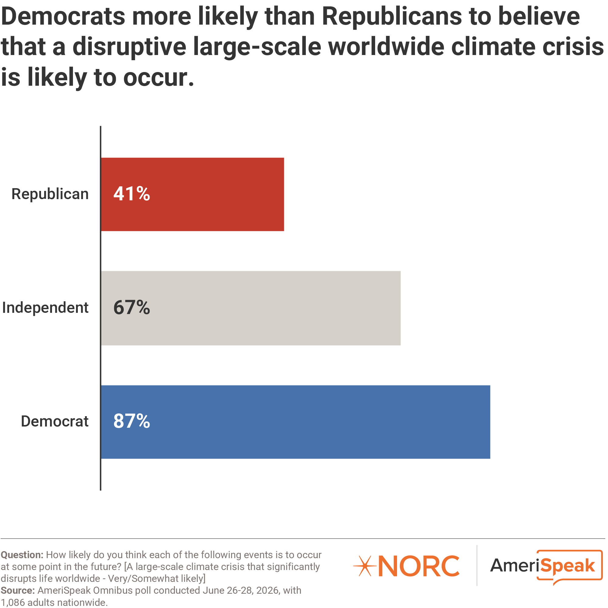 Bar chart: Democrats more likely than Republicans to believe that a disruptime large-scale worldwide climate crisis is likely to occur
