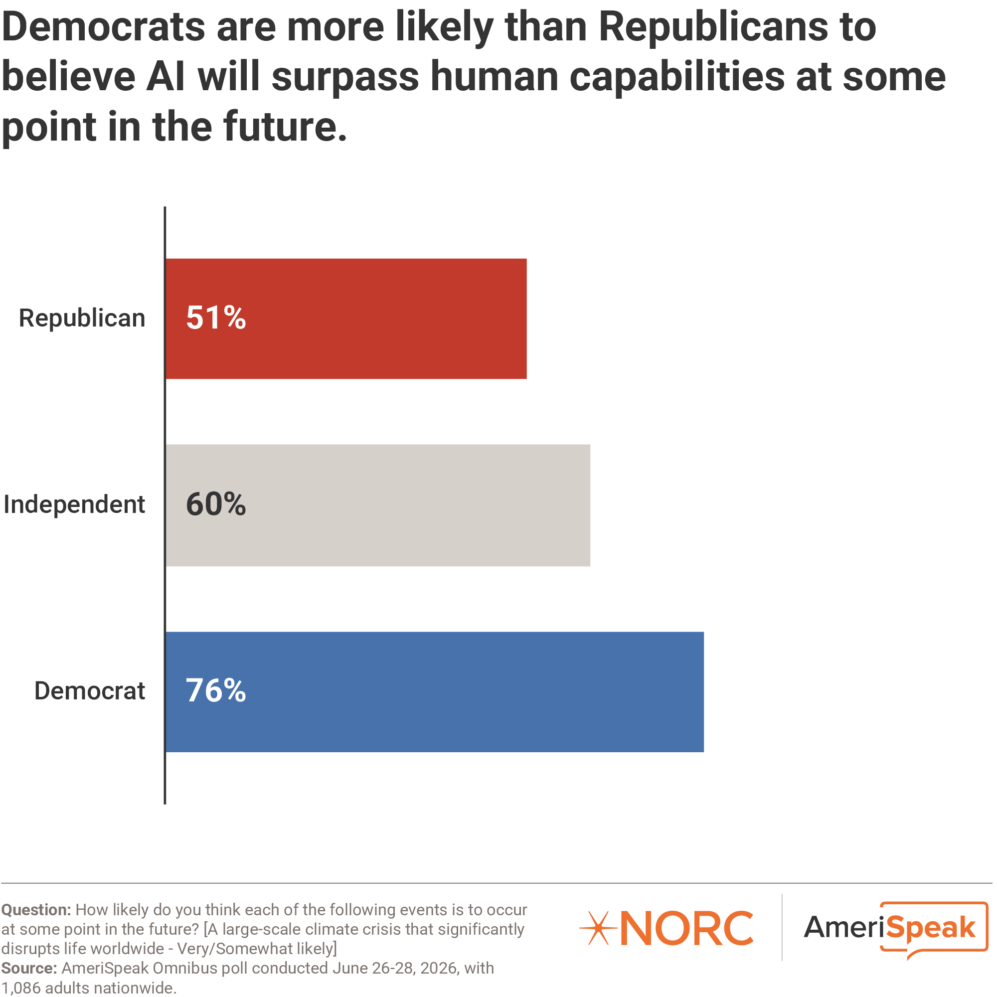 Bar chart: Democrats are more likely than Republicans to believe AI will surpass human capabilities at some point in the future