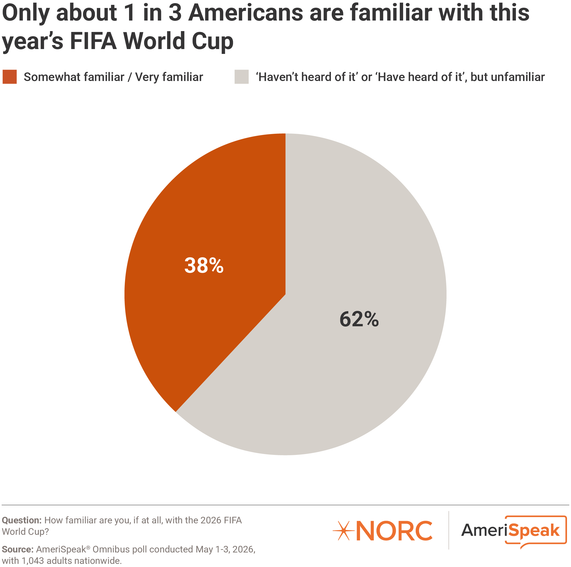 Pie graph: Only about 1 in 3 Americans are familiar with this year's FIFA World Cup