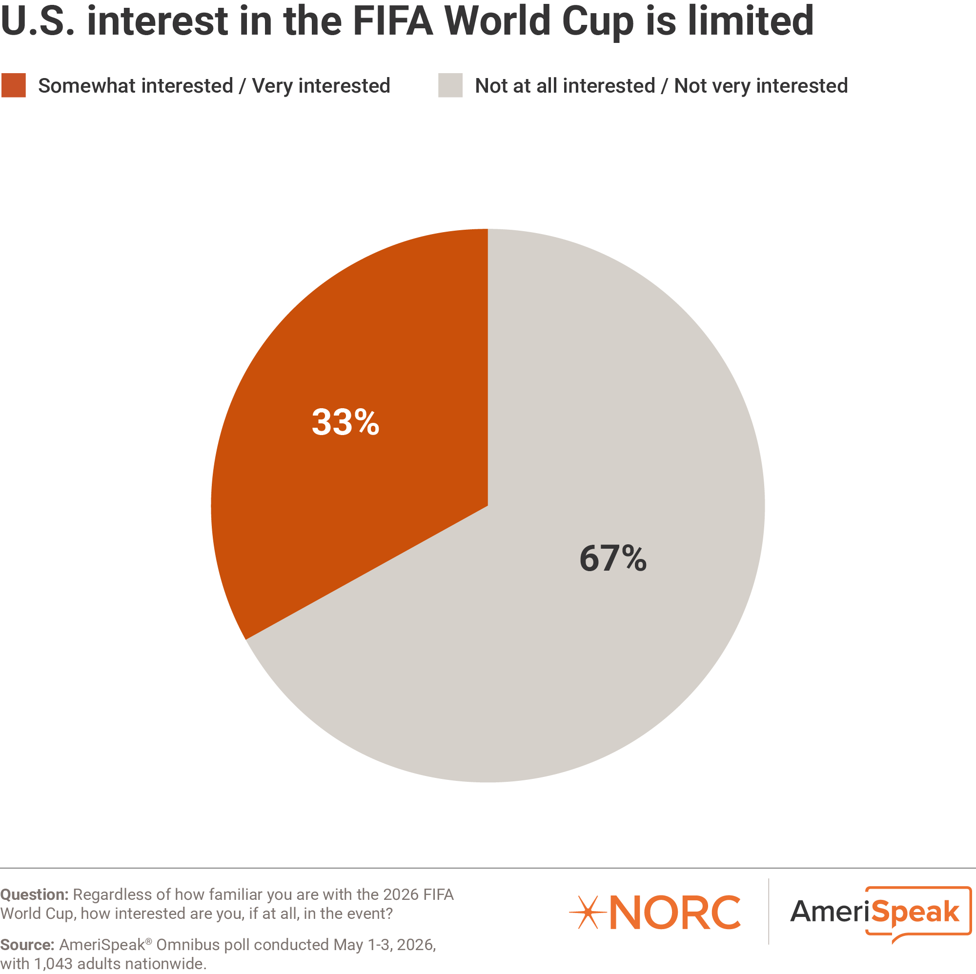 Pie graph: US interest in the FIFA World Cup is limited