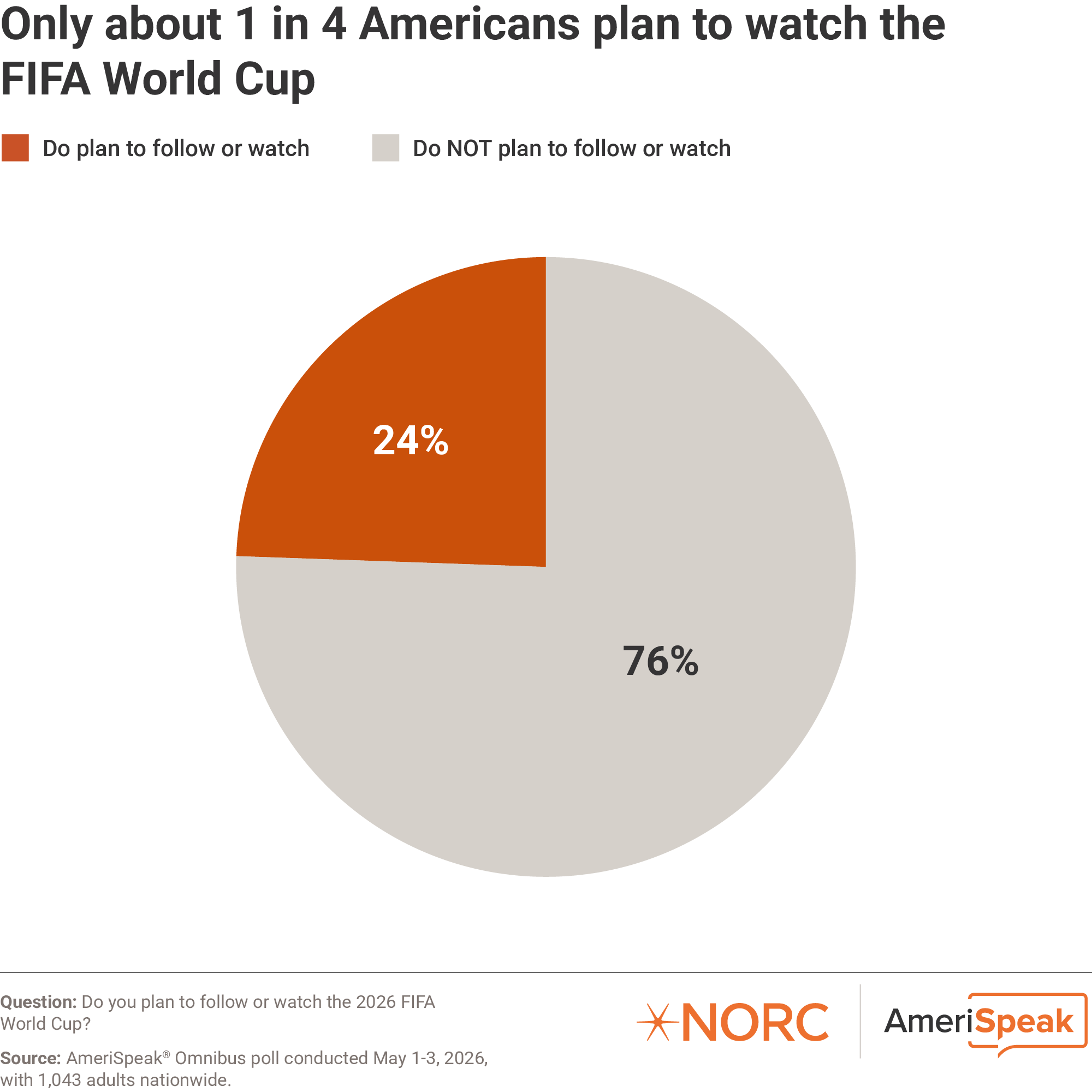 Pie graph: Only about 1 in 4 Americans plan to watch the FIFA World Cup