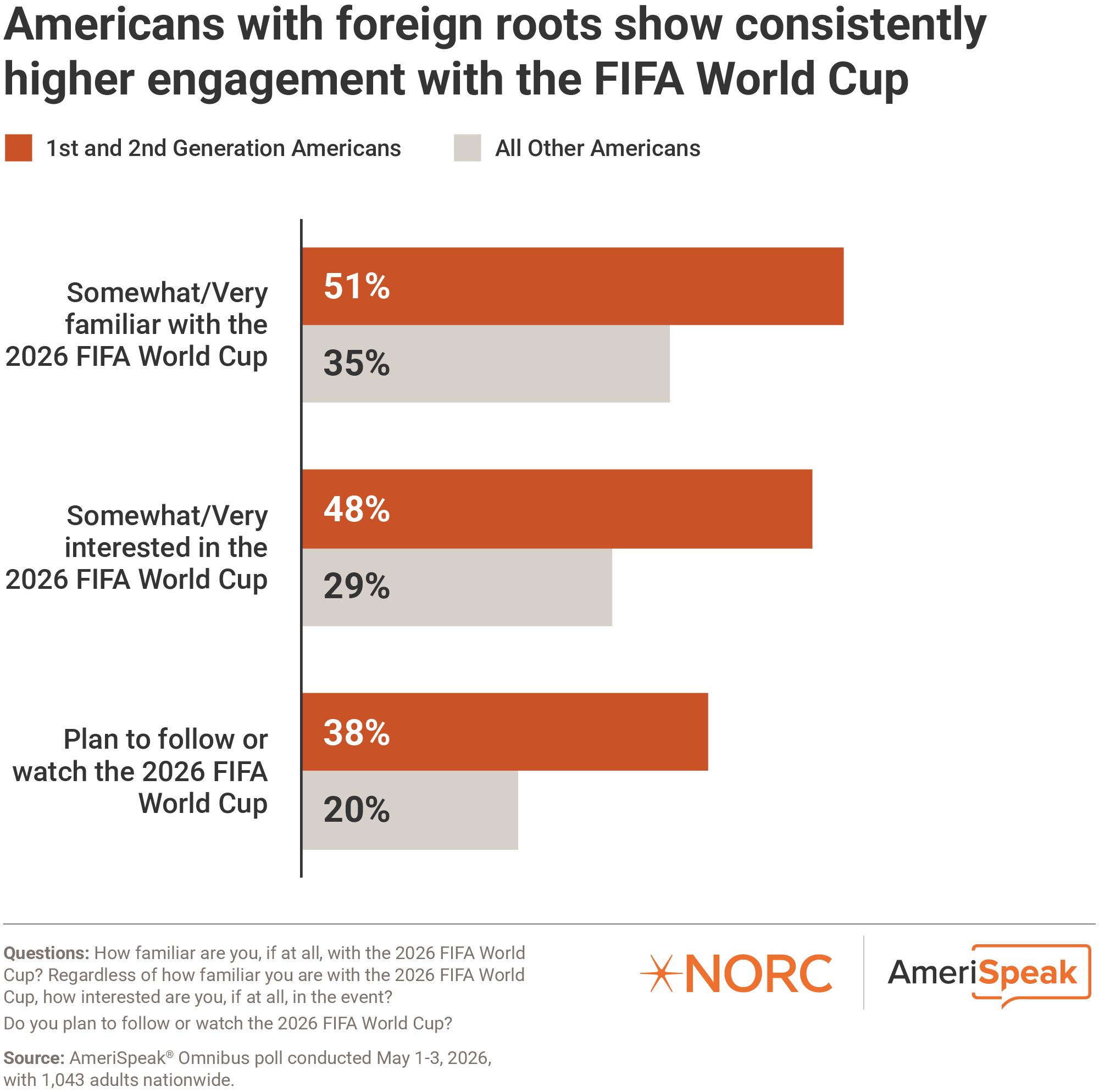 Bar chart: Americans with foreign roots show consistently higher engagement with the FIFA World Cup