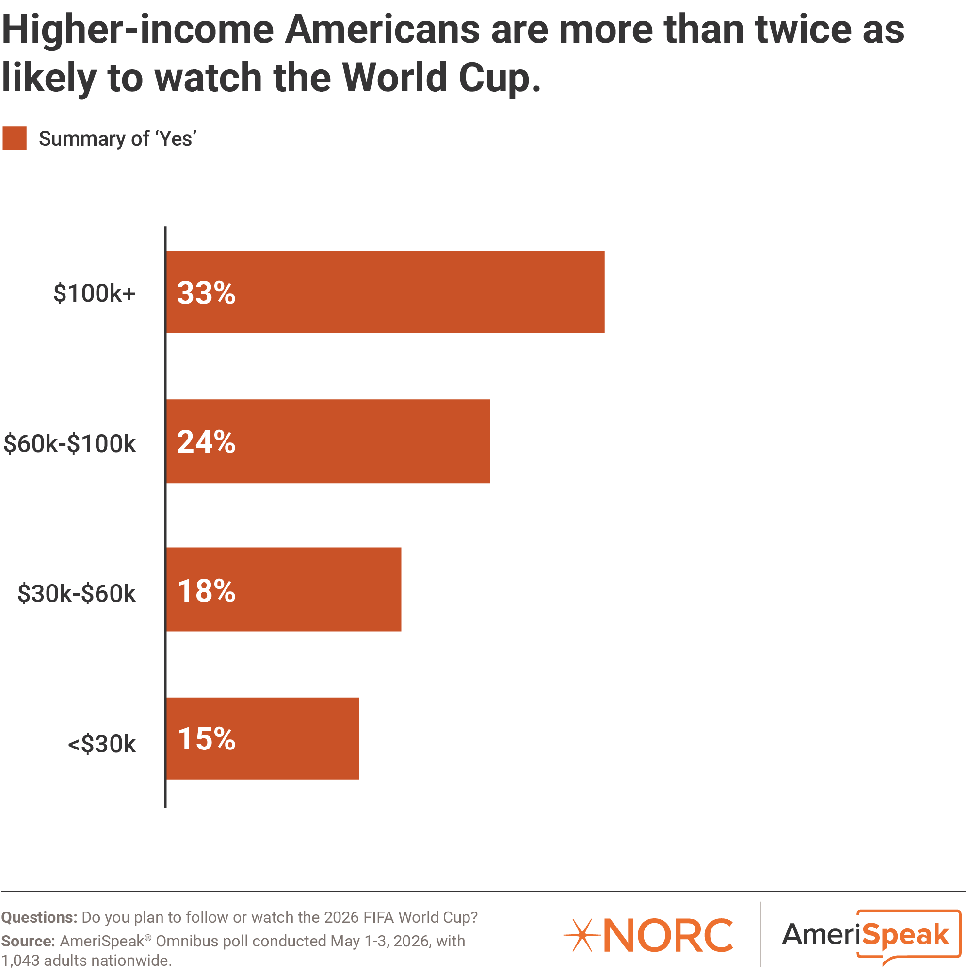 Bar chart: Higher-income Americans are more than twice as likely to watch the World Cup.
