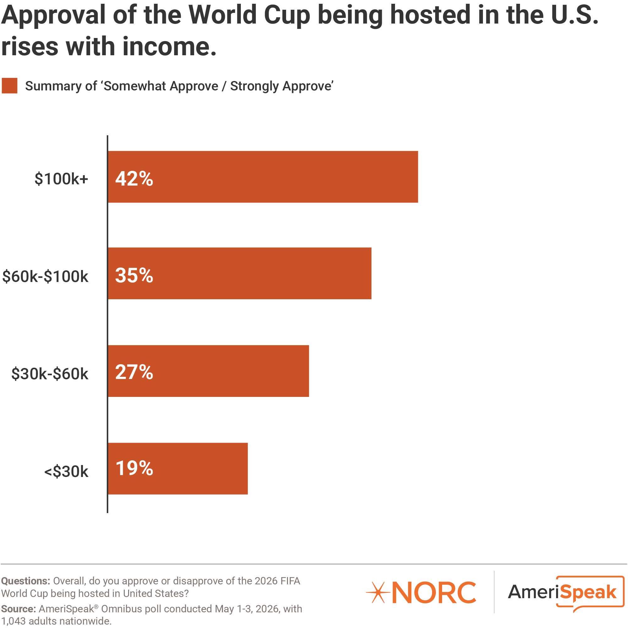 Bar chart: Approval of the World Cup being hosted in the U.S. rises with income.