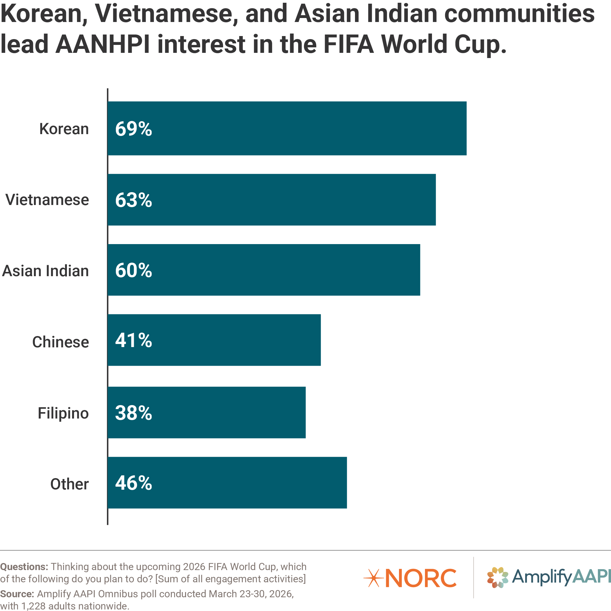 Bar chart: Korean, Vietnamese, and Asian Indian communities lead AANHPI interest in the FIFA World Cup.