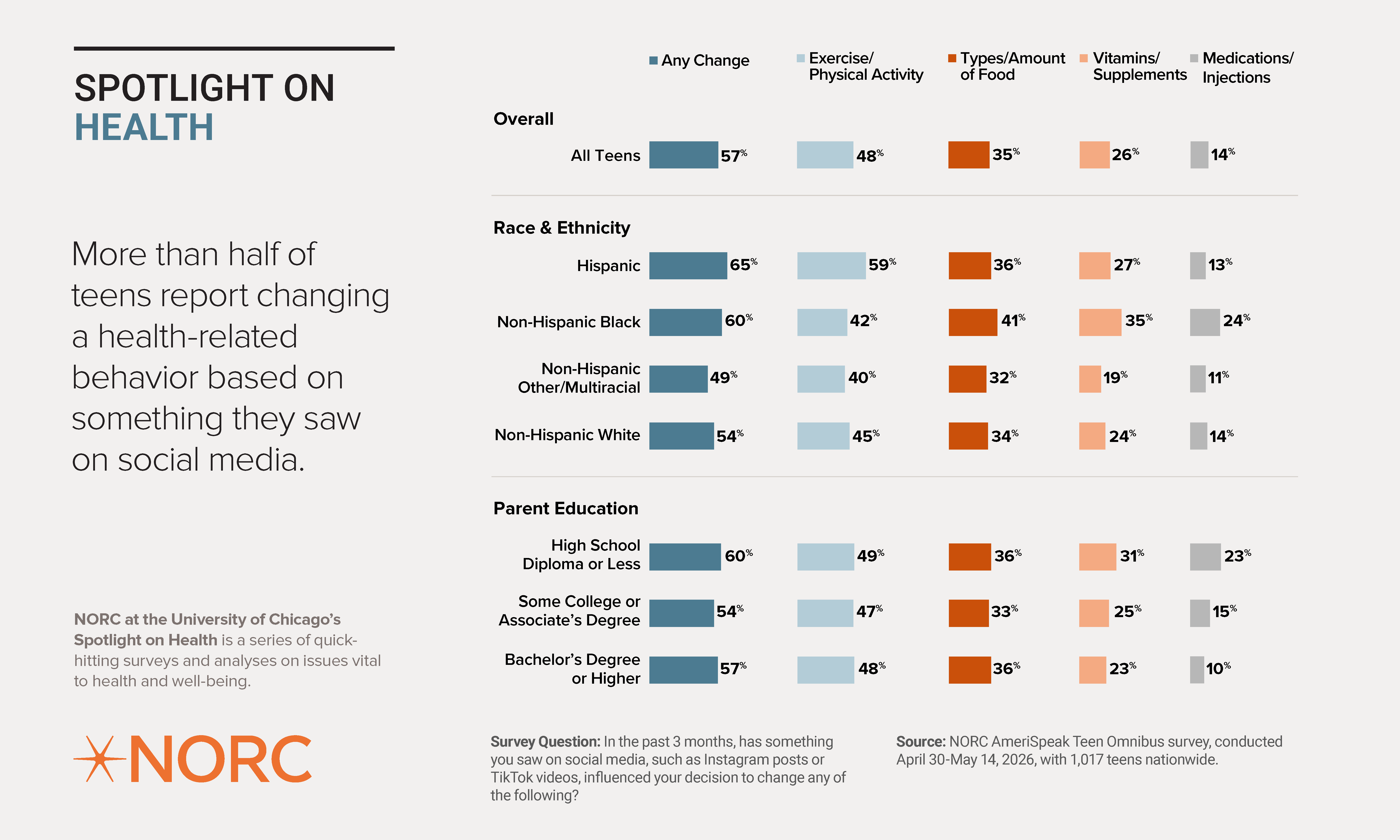 Infographic titled "Spotlight on Health More than half of teens report changing a health-related behavior based on something they saw on social media" by NORC at the University of Chicago, detailing survey results of teens changing health-related behavior due to social media. The data is categorized by overall trends, race & ethnicity, and parent education. Categories include diet, exercise, sleep, muscle building, and supplements. Percentage bars show the influence on behaviors. Source: NORC AmeriSpeak Teen Omnibus survey, conducted April 30-May 14, 2026, with 1,017 teens nationwide.