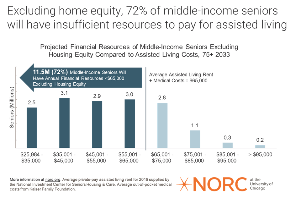 Seniors Income Many Middle-Income Seniors Will Not Be Able to Pay for Long-Term Care ...